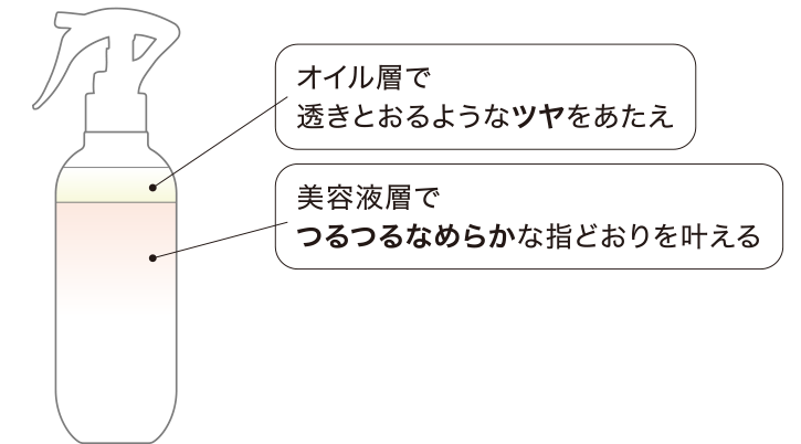 オイル層で透きとおるようなツヤをあたえ、美容液層でつるつるなめらかな指どおりを叶える