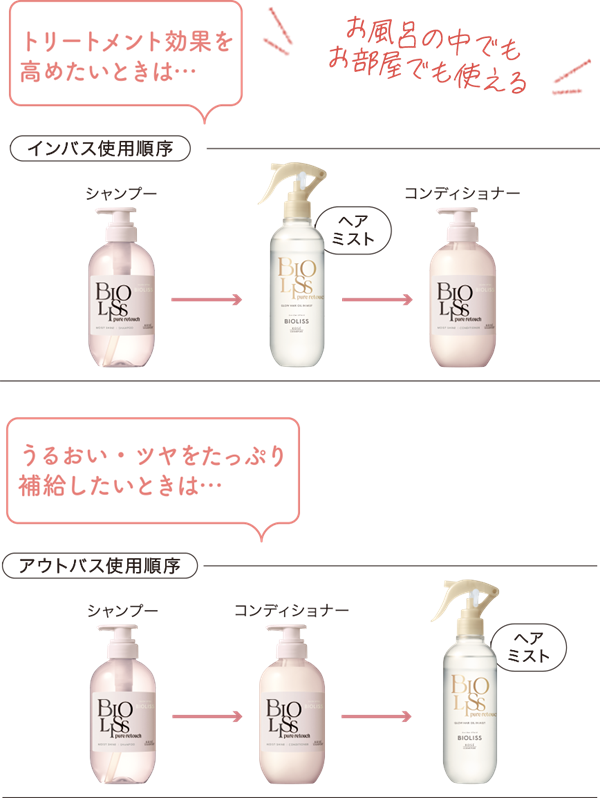 うるおい・ツヤをたっぷり補給したいときは、アウトバス使用順序：シャンプー、コンディショナー、ヘアミスト